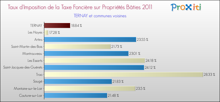 Taux d'imposition de la taxe foncière sur le bati 2011 pour TERNAY et les communes proches Comparaison des taux d'imposition de la taxe foncière sur le bati 2011 pour TERNAY et les communes voisines