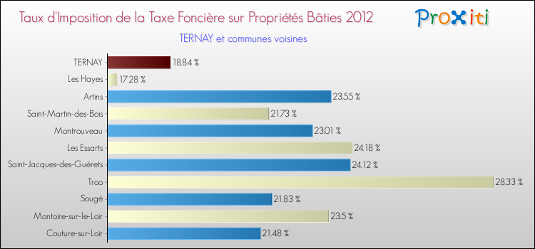 Taux d'imposition de la taxe foncière sur le bati 2012 pour TERNAY et les communes proches Comparaison des taux d'imposition de la taxe foncière sur le bati 2012 pour TERNAY et les communes voisines
