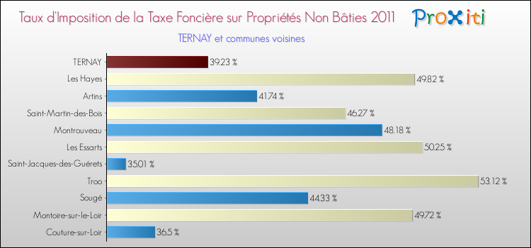 Taux d'imposition de la taxe foncière sur les immeubles et terrains non batis 2011 pour TERNAY et les communes proches Comparaison des taux d'imposition de la taxe foncière sur les immeubles et terrains non batis 2011 pour TERNAY et les communes voisines