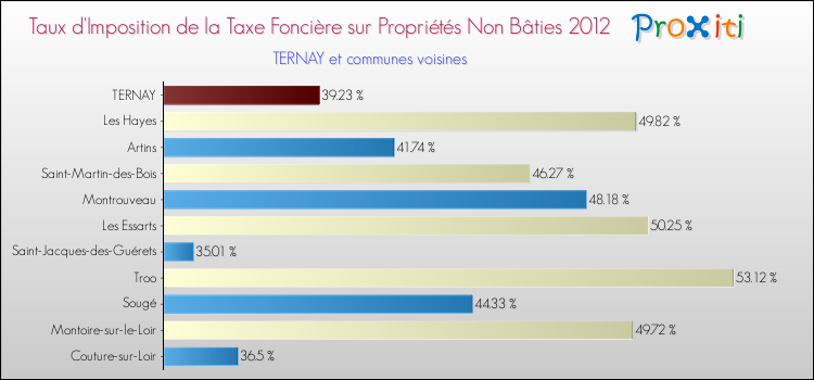 Taux d'imposition de la taxe foncière sur les immeubles et terrains non batis 2012 pour TERNAY et les communes proches Comparaison des taux d'imposition de la taxe foncière sur les immeubles et terrains non batis 2012 pour TERNAY et les communes voisines