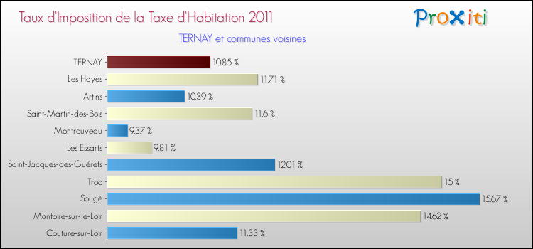 Taux d'imposition de la taxe d'habitation 2011 pour TERNAY et les communes proches Comparaison des taux d'imposition de la taxe d'habitation 2011 pour TERNAY et les communes voisines