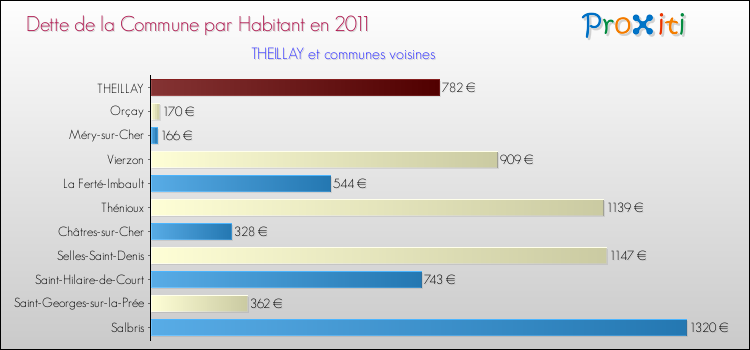 Dette par habitant de la commune en 2011 pour THEILLAY et les communes proches Comparaison de la dette par habitant de la commune en 2011 pour THEILLAY et les communes voisines