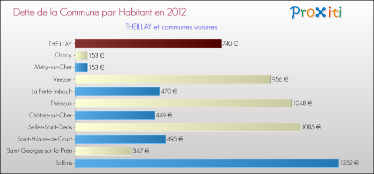 Dette par habitant de la commune en 2012 pour THEILLAY et les communes proches Comparaison de la dette par habitant de la commune en 2012 pour THEILLAY et les communes voisines