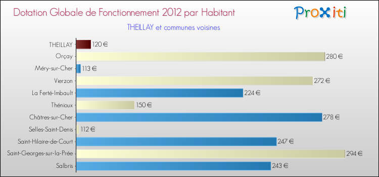 Montant des dotations globales de fonctionnement DGF par Habitant pour THEILLAY et les communes proches Comparaison des des dotations globales de fonctionnement DGF par habitant pour THEILLAY et les communes voisines