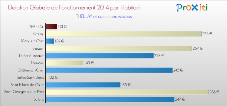 Montant des dotations globales de fonctionnement DGF par Habitant pour THEILLAY et les communes proches en 2014. Comparaison des des dotations globales de fonctionnement DGF par habitant pour THEILLAY et les communes voisines en 2014.