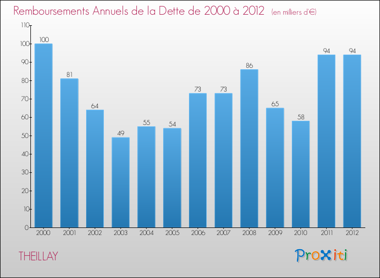 Evolution de l'annuité de la dette pour la commune de THEILLAY de 2000 à 2012 Annuités de la dette pour THEILLAY de 2000 à 2012
