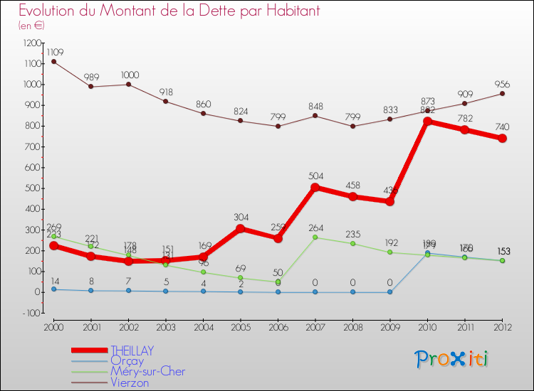 Evolution de la dette par habitant pour la commune de THEILLAY et les communes proches de 2000 à 2012 Comparaison de la dette par habitant pour THEILLAY et les communes voisines de 2000 à 2012