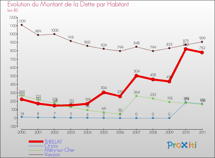 Evolution de la dette par habitant pour la commune de THEILLAY et les communes proches Comparaison de la dette par habitant pour THEILLAY et les communes voisines