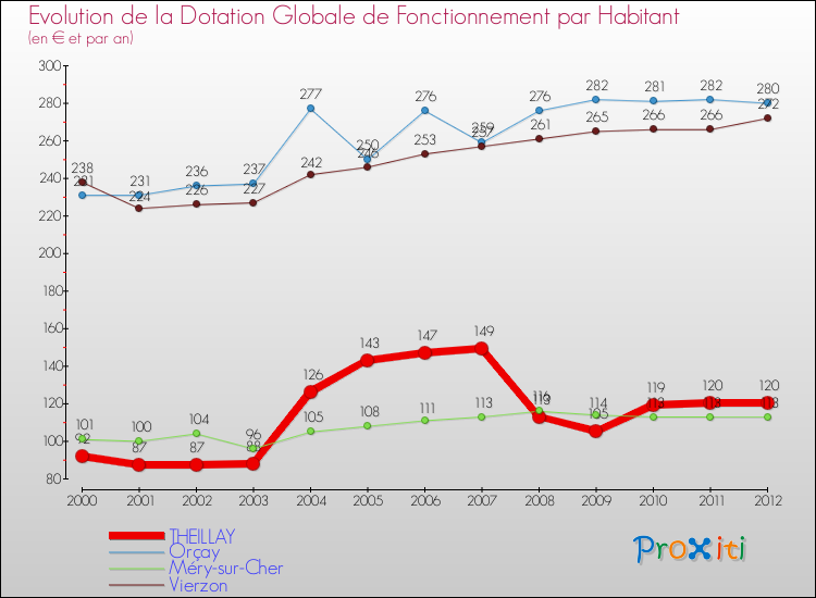 Evolution et montant de la dotation globale de fonctionnement par Habitant pour THEILLAY et les communes proches Comparaison des dotations globales de fonctionnement par habitant pour THEILLAY et les communes voisines