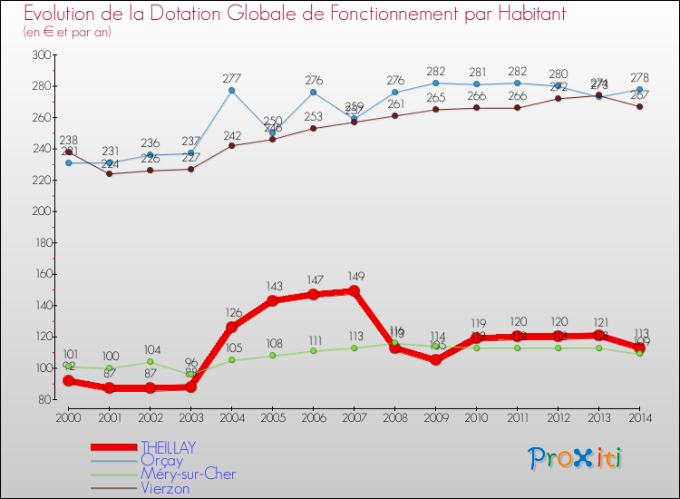 Evolution et montant de la dotation globale de fonctionnement par Habitant pour THEILLAY et les communes proches de 2000 à 2014. Comparaison des dotations globales de fonctionnement par habitant pour THEILLAY et les communes voisines de 2000 à 2014.