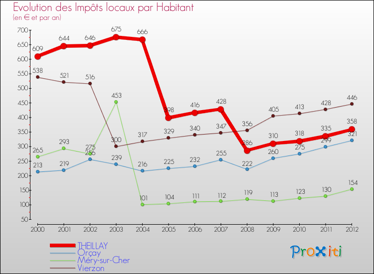 Evolution et montant des impôts locaux par Habitant pour THEILLAY et les communes proches Comparaison des impôts locaux par habitant pour THEILLAY et les communes voisines