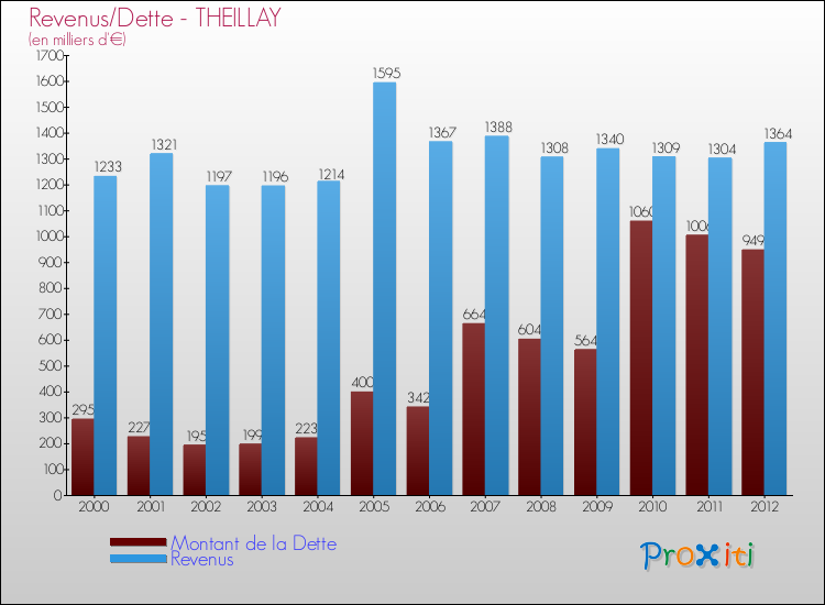 Evolution comparée de la dette et des revenus pour la commune de THEILLAY de 2000 à 2012 Comparaison de la dette et des revenus pour THEILLAY de 2000 à 2012