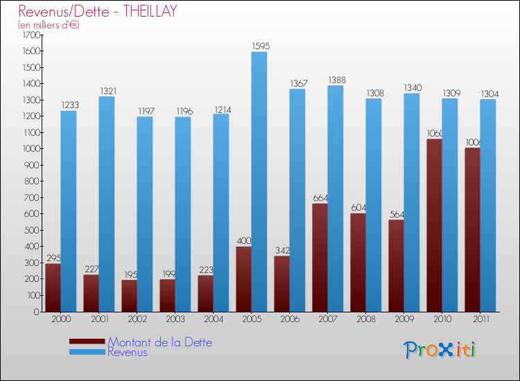 Evolution comparée de la dette et des revenus pour la commune de THEILLAY de 2000 à 2011 Comparaison de la dette et des revenus pour THEILLAY de 2000 à 2011