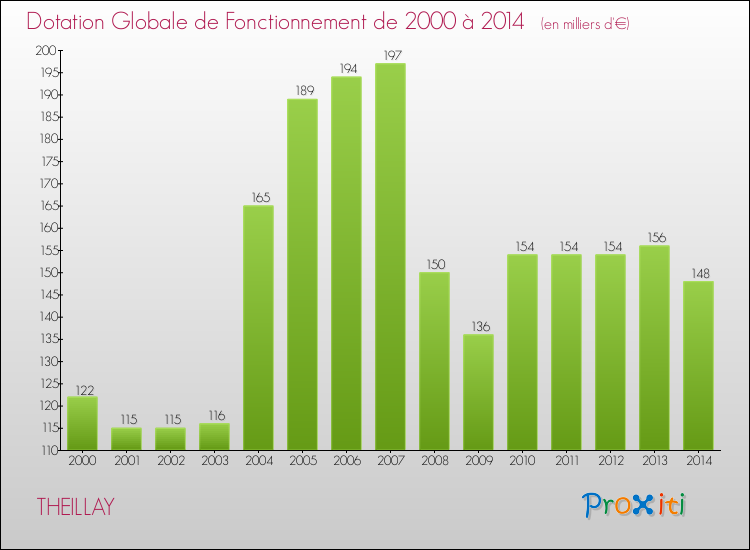 Evolution du montant de la Dotation Globale de Fonctionnement pour la commune de THEILLAY de 2000 à 2014 Evolution du montant de la Dotation Globale de Fonctionnement pour THEILLAY de 2000 à 2014