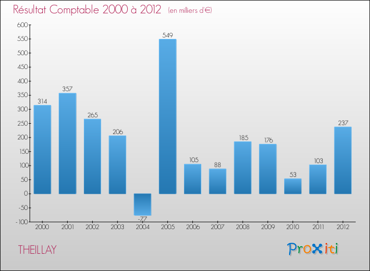 Evolution du résultat comptable pour la commune de THEILLAY de 2000 à 2012 Evolution du résultat comptable pour THEILLAY de 2000 à 2012