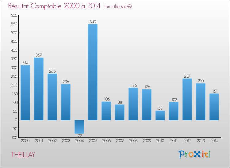 Evolution du résultat comptable pour la commune de THEILLAY de 2000 à 2014 Evolution du résultat comptable pour THEILLAY de 2000 à 2014