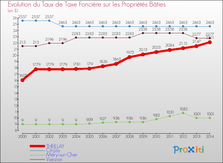 Evolution du taux de la taxe foncière sur le bati pour THEILLAY et les communes proches de 2000 à 2014 Comparaison des taux de taxe foncière sur le bati pour THEILLAY et les communes voisines de 2000 à 2014
