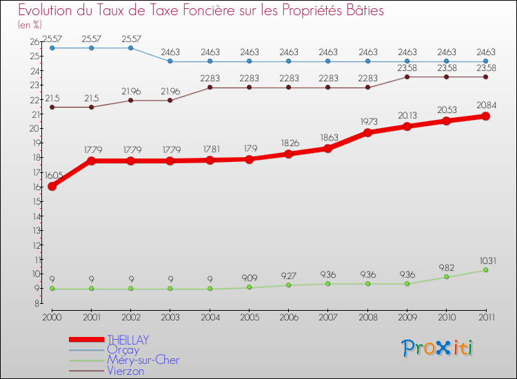 Evolution du taux de la taxe foncière sur le bati pour THEILLAY et les communes proches Comparaison des taux de taxe foncière sur le bati pour THEILLAY et les communes voisines