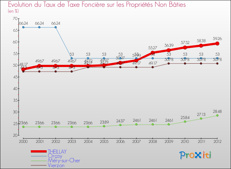 Evolution du taux de la taxe foncière sur les immeubles et terrains non batis pour THEILLAY et les communes proches de 2000 à 2012 Comparaison des taux de la taxe foncière sur les immeubles et terrains non batis pour THEILLAY et les communes voisines de 2000 à 2012