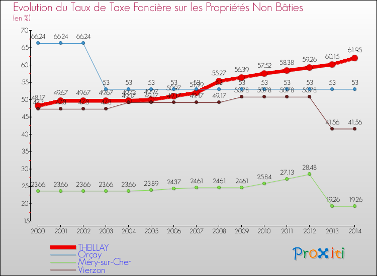 Evolution du taux de la taxe foncière sur les immeubles et terrains non batis pour THEILLAY et les communes proches de 2000 à 2014 Comparaison des taux de la taxe foncière sur les immeubles et terrains non batis pour THEILLAY et les communes voisines de 2000 à 2014