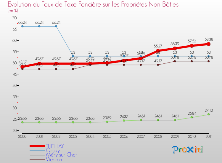 Evolution du taux de la taxe foncière sur les immeubles et terrains non batis pour THEILLAY et les communes proches Comparaison des taux de la taxe foncière sur les immeubles et terrains non batis pour THEILLAY et les communes voisines