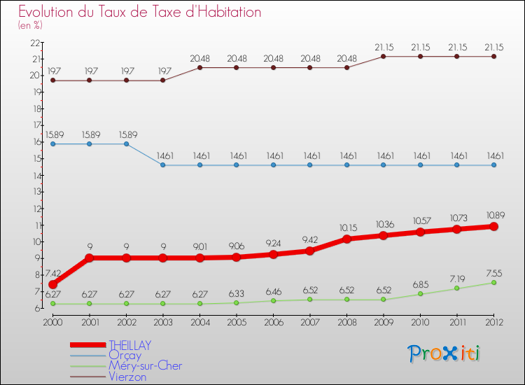 Evolution du taux de la taxe d'habitation pour THEILLAY et les communes proches Comparaison des taux de la taxe d'habitation pour THEILLAY et les communes voisines