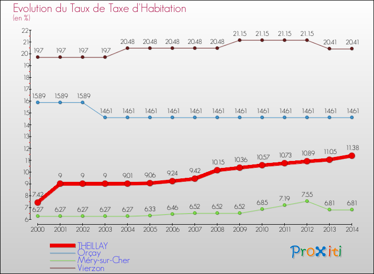 Evolution du taux de la taxe d'habitation pour THEILLAY et les communes proches de 2000 à 2014 Comparaison des taux de la taxe d'habitation pour THEILLAY et les communes voisines de 2000 à 2014