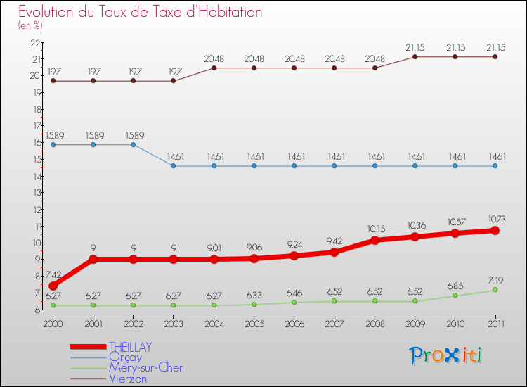 Evolution du taux de la taxe d'habitation pour THEILLAY et les communes proches Comparaison des taux de la taxe d'habitation pour THEILLAY et les communes voisines