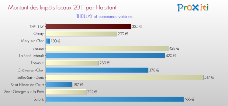 Montant des impôts locaux par Habitant pour THEILLAY et les communes proches Comparaison des impôts locaux par habitant pour THEILLAY et les communes voisines
