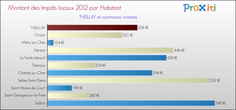 Montant des impôts locaux par Habitant pour THEILLAY et les communes proches Comparaison des impôts locaux par habitant pour THEILLAY et les communes voisines