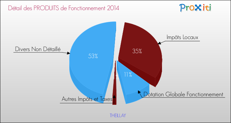 Décomposition du Budget de Fonctionnement 2014 de la commune de THEILLAY Budget de Fonctionnement 2014 pour la commune de THEILLAY
