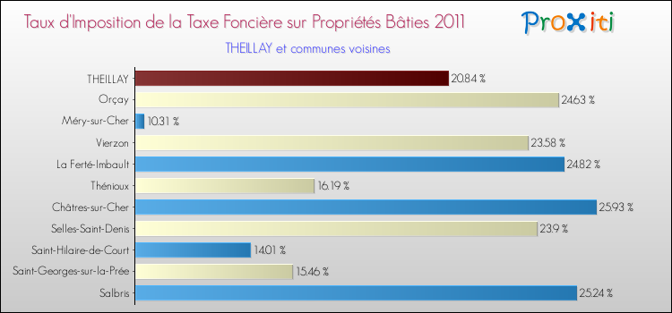 Taux d'imposition de la taxe foncière sur le bati 2011 pour THEILLAY et les communes proches Comparaison des taux d'imposition de la taxe foncière sur le bati 2011 pour THEILLAY et les communes voisines