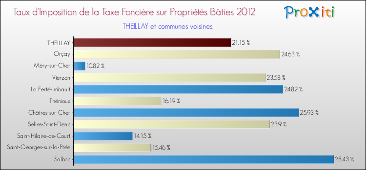 Taux d'imposition de la taxe foncière sur le bati 2012 pour THEILLAY et les communes proches Comparaison des taux d'imposition de la taxe foncière sur le bati 2012 pour THEILLAY et les communes voisines