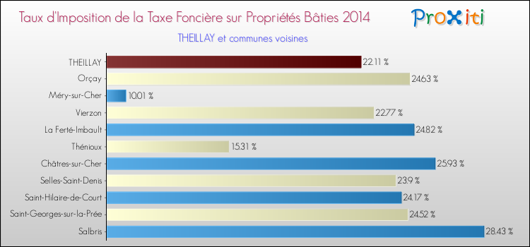 Taux d'imposition de la taxe foncière sur le bati 2014 pour THEILLAY et les communes proches Comparaison des taux d'imposition de la taxe foncière sur le bati 2014 pour THEILLAY et les communes voisines