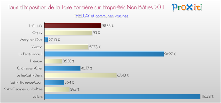 Taux d'imposition de la taxe foncière sur les immeubles et terrains non batis 2011 pour THEILLAY et les communes proches Comparaison des taux d'imposition de la taxe foncière sur les immeubles et terrains non batis 2011 pour THEILLAY et les communes voisines