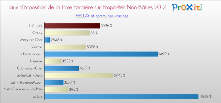 Taux d'imposition de la taxe foncière sur les immeubles et terrains non batis 2012 pour THEILLAY et les communes proches Comparaison des taux d'imposition de la taxe foncière sur les immeubles et terrains non batis 2012 pour THEILLAY et les communes voisines