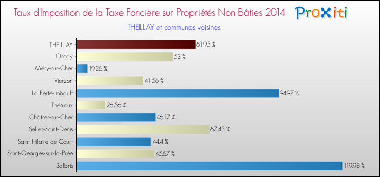 Taux d'imposition de la taxe foncière sur les immeubles et terrains non batis 2014 pour THEILLAY et les communes proches Comparaison des taux d'imposition de la taxe foncière sur les immeubles et terrains non batis 2014 pour THEILLAY et les communes voisines