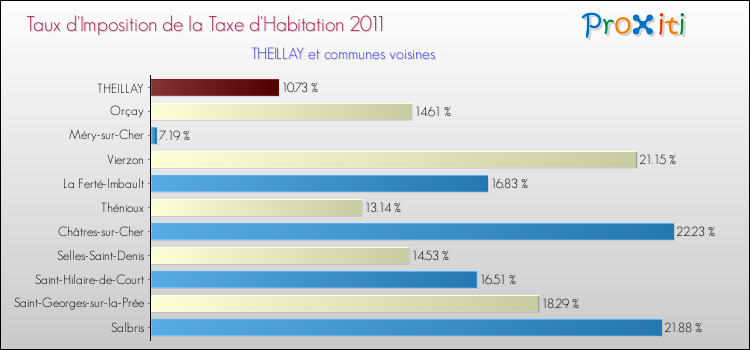 Taux d'imposition de la taxe d'habitation 2011 pour THEILLAY et les communes proches Comparaison des taux d'imposition de la taxe d'habitation 2011 pour THEILLAY et les communes voisines