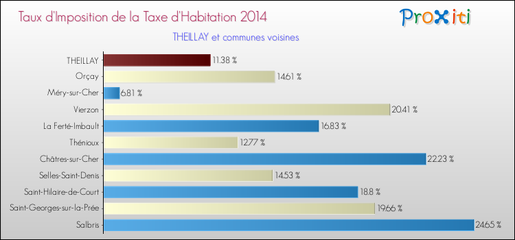 Taux d'imposition de la taxe d'habitation 2014 pour THEILLAY et les communes proches Comparaison des taux d'imposition de la taxe d'habitation 2014 pour THEILLAY et les communes voisines