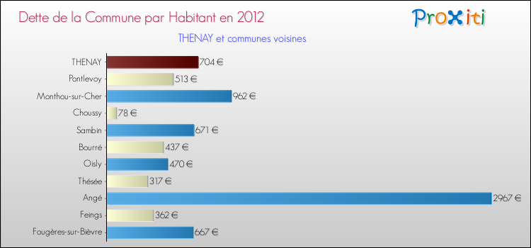 Dette par habitant de la commune en 2012 pour THENAY et les communes proches Comparaison de la dette par habitant de la commune en 2012 pour THENAY et les communes voisines