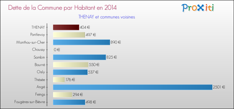 Dette par habitant de la commune en 2014 pour THENAY et les communes proches Comparaison de la dette par habitant de la commune en 2014 pour THENAY et les communes voisines