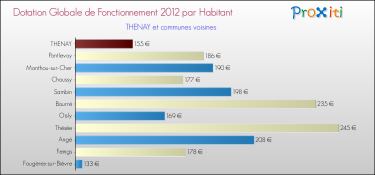 Montant des dotations globales de fonctionnement DGF par Habitant pour THENAY et les communes proches Comparaison des des dotations globales de fonctionnement DGF par habitant pour THENAY et les communes voisines