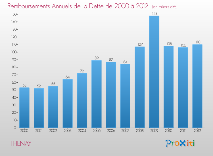 Evolution de l'annuité de la dette pour la commune de THENAY de 2000 à 2012 Annuités de la dette pour THENAY de 2000 à 2012