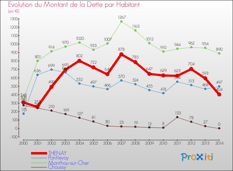Evolution de la dette par habitant pour la commune de THENAY et les communes proches de 2000 à 2014 Comparaison de la dette par habitant pour THENAY et les communes voisines de 2000 à 2014
