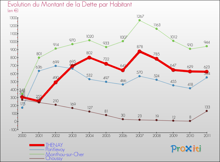 Evolution de la dette par habitant pour la commune de THENAY et les communes proches Comparaison de la dette par habitant pour THENAY et les communes voisines