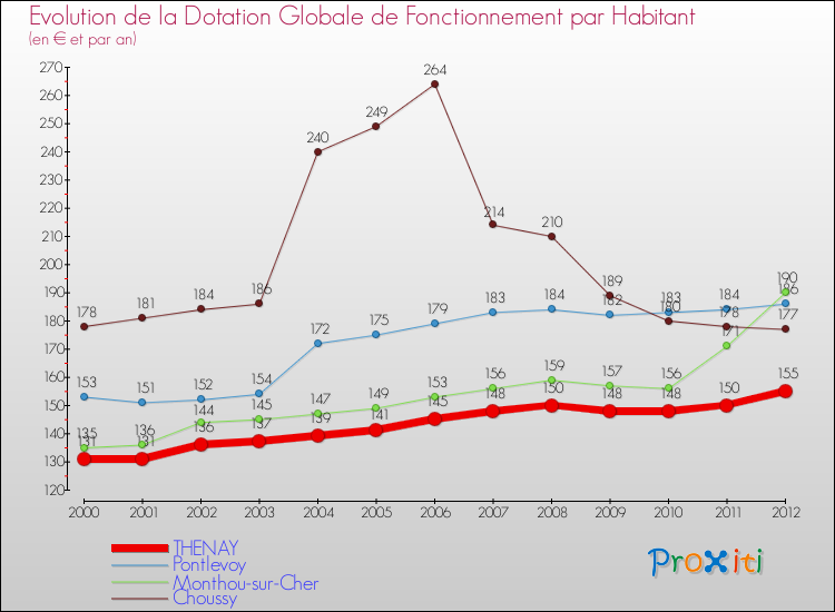 Evolution et montant de la dotation globale de fonctionnement par Habitant pour THENAY et les communes proches Comparaison des dotations globales de fonctionnement par habitant pour THENAY et les communes voisines