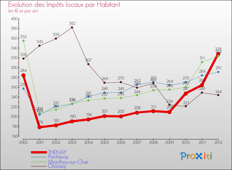 Evolution et montant des impôts locaux par Habitant pour THENAY et les communes proches Comparaison des impôts locaux par habitant pour THENAY et les communes voisines