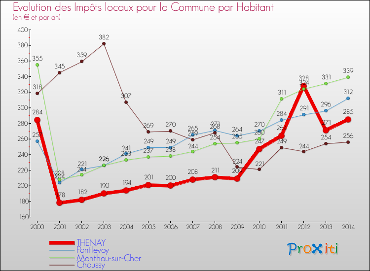 Evolution et montant des impôts locaux par Habitant pour THENAY et les communes proches de 2000 à 2014 Comparaison des impôts locaux par habitant pour THENAY et les communes voisines de 2000 à 2014