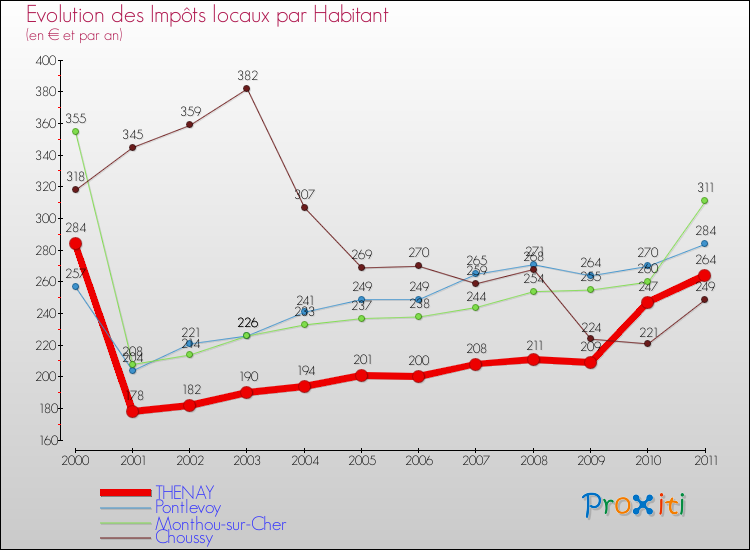 Evolution et montant des impôts locaux par Habitant pour THENAY et les communes proches Comparaison des impôts locaux par habitant pour THENAY et les communes voisines
