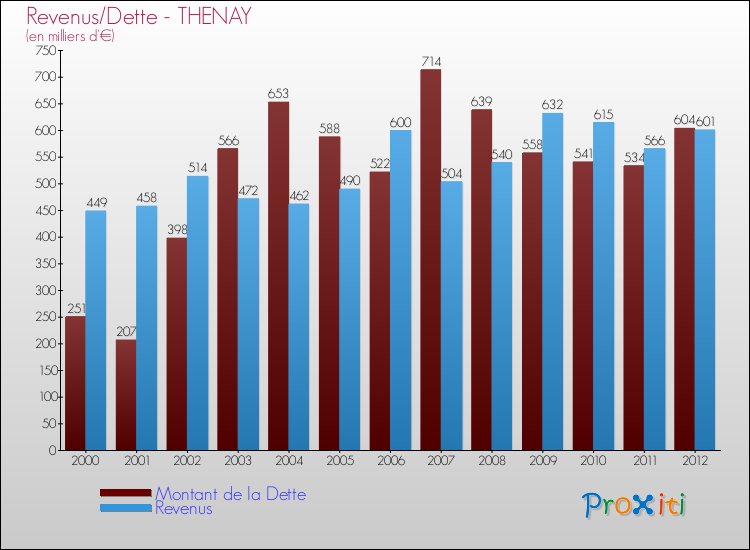 Evolution comparée de la dette et des revenus pour la commune de THENAY de 2000 à 2012 Comparaison de la dette et des revenus pour THENAY de 2000 à 2012